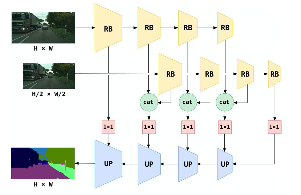 Note For Paper SwiftNet