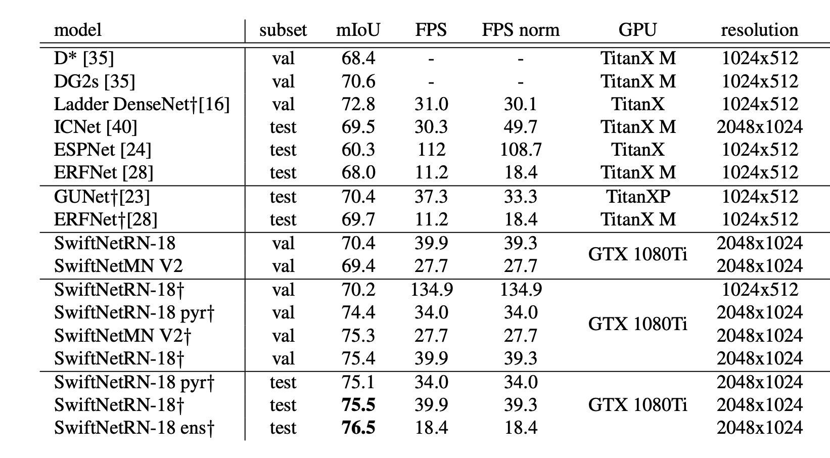 Note For Paper SwiftNet